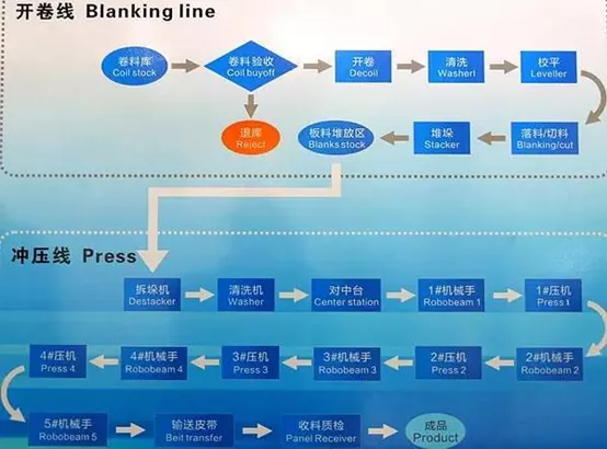 汽车冲压工艺流程，佳顺智能解决方案