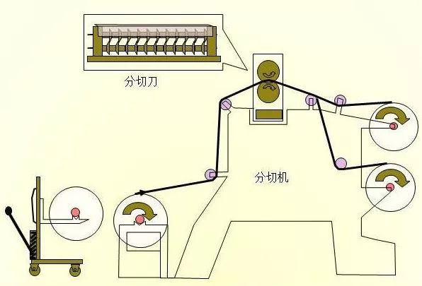 新能源电池分切工艺