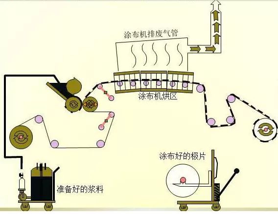  新能源电池涂布工艺