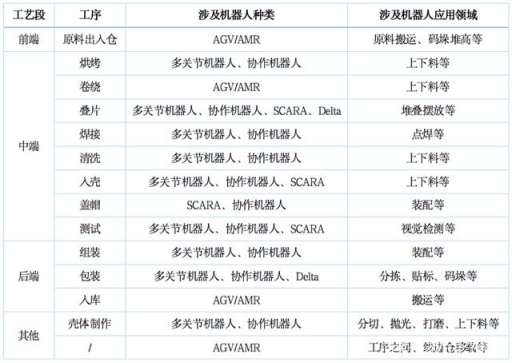 锂电制造工序机器人应用领域