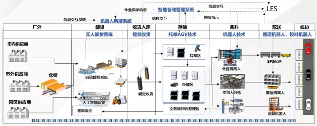 汽车涂装产线物流流程图解