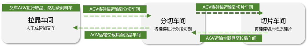 佳顺智能移动机器人AGV,AMR，光伏，智能搬运